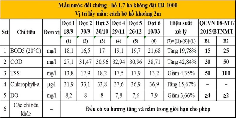 Bảng 3: Kết quả quan trắc 05 chỉ tiêu chính trong mẫu số 3, hồ 1,7 ha