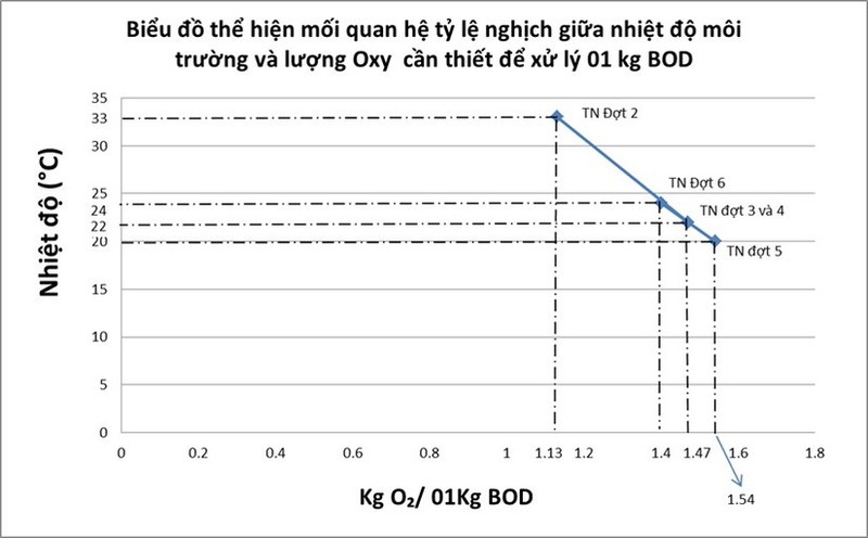 Biểu đồ 3. Tham chiếu số liệu cột (c) và cột (h) trong Bảng 5, ta xây dựng Biểu đồ quan hệ giữa nhiệt độ với lượng O2 cần thiết để xử lý 01kg BOD