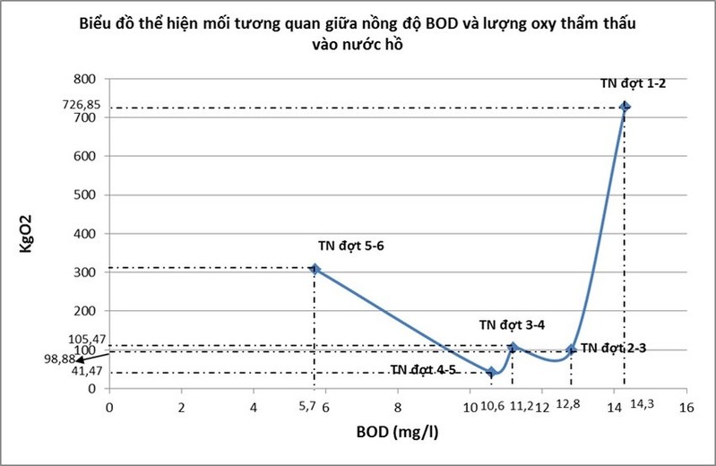 Biểu đồ 4. Tham chiếu số liệu cột (d) và cột (g) trong Bảng 5 ta xây dựng được Biểu đồ quan hệ giữa nồng độ BOD với lượng O2 thẩm thấu vào nước hồ