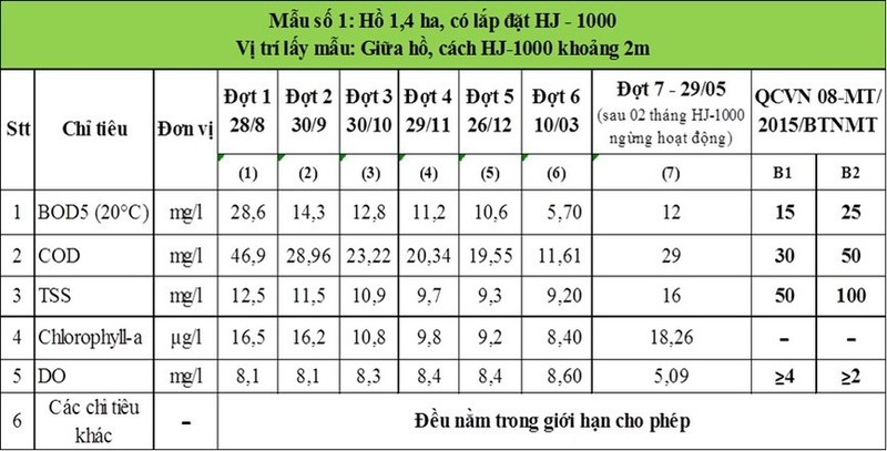 Bảng 2: Kết quả quan trắc 05 chỉ tiêu chính trong hồ 1,4 ha 1