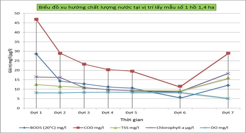 Bảng 2: Kết quả quan trắc 05 chỉ tiêu chính trong hồ 1,4 ha