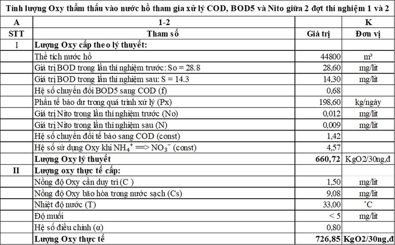 Bảng 4. Tính lượng Oxy thẩm thấu vào nước hồ 1,4ha giữa đợt thí nghiệm 1 và 2