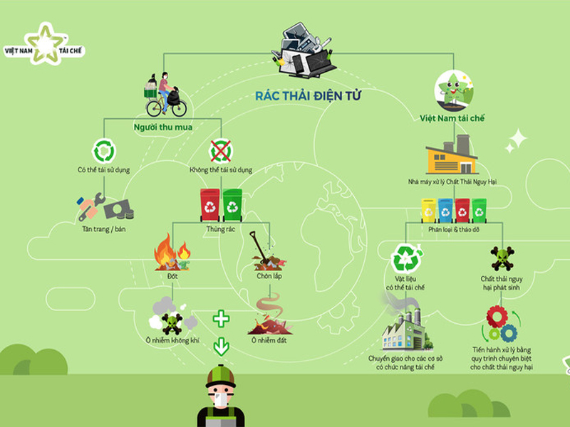 Việt Nam tái chế - Chương trình thu gom rác thải điện tử tại nhà miễn phí 3