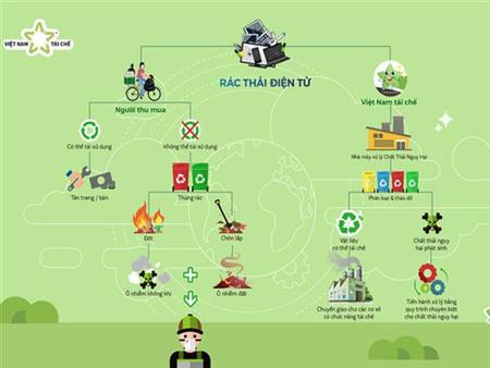 Việt Nam tái chế - Chương trình thu gom rác thải điện tử tại nhà miễn phí